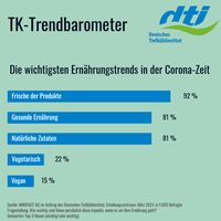 Die wichtigsten Ernährungstrends in der Corona-Zeit. Bild: Deutsches Tiefkühlinstitut e.V. Fotograf: Deutsches Tiefkühlinstitut