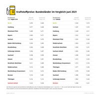 Kraftstoffpreise im Bundesländervergleich  Bild: ADAC Fotograf: © ADAC