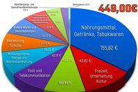 Das bekommt ein Mensch als Regelleistung im ALG-II in 2022, in Kategorien aufgeteilt.