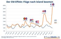 Bild: "obs/Idealo Internet GmbH"