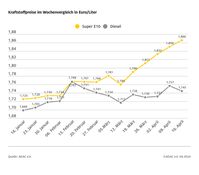 Kraftstoffpreise im Wochenvergleich