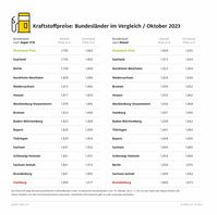 Kraftstoffpreise im Bundesländervergleich