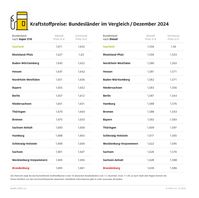 Kraftstoffpreise im Bundesländervergleich