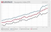 EUROPACE Hauspreis-Index (EPX)Oktober 2017. Bild: "obs/Europace AG"
