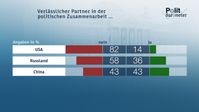 Bild: "obs/ZDF/Forschungsgruppe Wahlen"