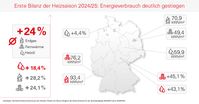 Erste Bilanz der Heizsaison 2024/25: Energieverbrauch für Raumheizwärme deutlich gestiegen.