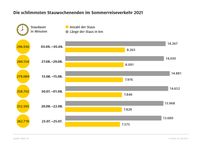 ADAC Sommerstaubilanz 2021: Das Wochenende mit den meisten Staus war vom 3.-5-September, mit 8.263 Behinderungen. Bild: ADAC Fotograf: ADAC