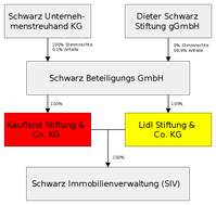 Beteiligungen innerhalb der Schwarz-Gruppe