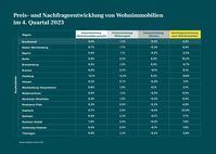 Preis- und Nachfrageentwicklung von Wohnimmobilien im 4. Quartal 2023