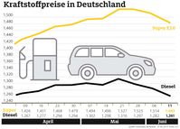 Kraftstoffpreise im Wochenvergleich. Bild: "obs/ADAC e.V."