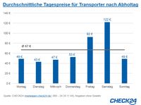 Quelle: CHECK24 Bild: "obs/CHECK24 GmbH"