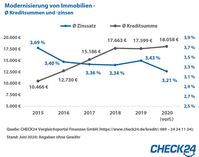 Bild: "obs/CHECK24 GmbH"