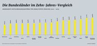Die Bundesländer im Zehn-Jahres-Vergleich: anerkannte Entschädigungsanträge für Gewaltopfer zwischen 2009 und 2019  Bild: Weisser Ring e.V. Fotograf: Weisser Ring e.V.