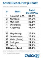 Anteil Diesel-Pkw je Stadt / Bild: "obs/CHECK24 GmbH"