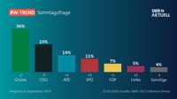 SÜDWESTRUNDFUNK BW-TREND: CDU AUF REKORDTIEF  Bild: "obs/SWR - Südwestrundfunk"