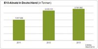 Absatz Super E10 in Deutschland 2011 - 2013 / Bild: "obs/Bundesverband der deutschen Bioethanolwirtschaft e. V."