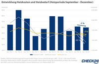 Heizkosten: Bild: "obs/CHECK24 GmbH"