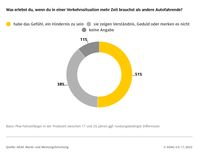 Über die Hälfte der Befragten haben regelmäßig das Gefühl hat, in schwierigen Situationen für andere Verkehrsteilnehmer ein Hindernis zu sein.