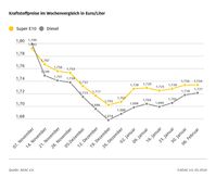 Kraftstoffpreise im Wochenvergleich