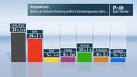 Grafik: ZDF/Forschungsgruppe Wahlen