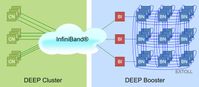 Schemazeichnung: Hardware-Architektur der Dynamical ExaScale Entry Platform, kurz: DEEP Bild: Forschungszentrum Jülich (idw)