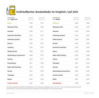 Kraftstoffpreise im Bundesländervergleich / Juli 2023 Bildrechte: ADAC Fotograf: © ADAC