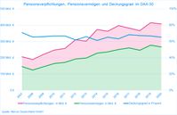 Pensionsverpflichtungen, Pensionsvermögen und Deckungsgrad im DAX 30  Bild: Mercer Deutschland Fotograf: Mercer Deutschland