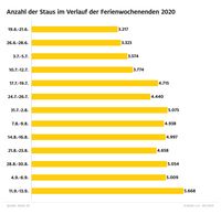 Zum Ferienende teilweise mehr Reiseverkehr als 2019 / Bild: "obs/ADAC-Grafik"