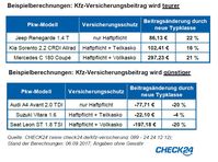 Beispielberechnungen: Kfz-Versicherungsbeitrag wird teurer bzw. günstiger / Bild: "obs/CHECK24 Vergleichsportal GmbH/CHECK24.de"