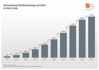 Musik-Streaming-Entwicklung seit 2013 in Deutschland