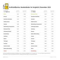 Kraftstoffpreise im Bundesländervergleich