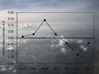 Schon auf kurzen Zeitskalen greift der Mensch in das Klimageschehen ein: Wissenschaftler des Forschungszentrums Karlsruhe konnten zeigen, dass menschliche Aktivitäten verschiedene meteorologische Messgrößen in Deutschland in einem wöchentlichen Rhythmus beeinflussen. So erreicht die durchschnittliche Tagestemperatur mittwochs ein Maximum und sinkt zum Wochenende wieder ab. Foto: Forschungszentrum Karlsruhe