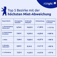 Bild: Allright Group Fotograf: Allright Group