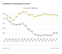 Kraftstoffpreise im Wochenvergleich