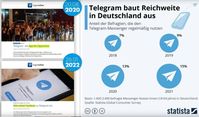 2020 war Telegram noch die App der Opposition, 2022 scheint sie des Teufels zu sein? (Symbolbild)