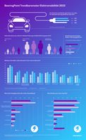 Infografik "Trendbarometer Elektromobilität"