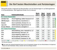 Grafik: ADAC