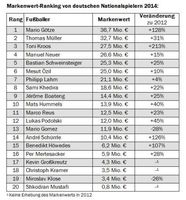 Ranking. Studie Bild: "obs/Batten & Company"