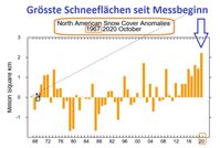 ekordschneeflächen im Oktober 2020 in Nordamerika: Noch nie seit Beginn der Aufzeichnungen 1967 gab es es mit 10,26 Millionen km² mehr als 2 Millionen km² über dem seit 2015 weltweit verbindlichen WMO-Klima-Mittel 1981-2010.