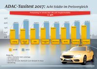 So stiegen die Preise in den acht Teststädten Bild: "obs/ADAC"