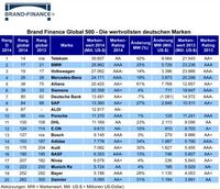 Brand Finance Global 500: Die wertvollsten deutschen Marken / Bild: "obs/Brand Finance plc"