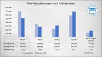 Pkw-Neuzulassungen nach Antriebsart, Januar - April 2025