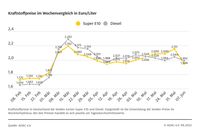Kraftstoffpreise im Wochenvergleich  Bild: ADAC Fotograf: ADAC