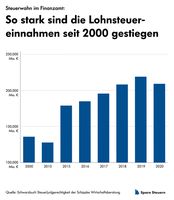 So stark sind die Lohnsteuereinnahmen seit 2000 gestiegen Bild: Schippke Wirtschaftsberatung AG Fotograf: Schippke Wirtschaftsberatung AG