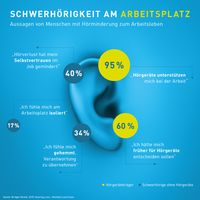 52 Prozent der unversorgten Schwerhörigen klagen nach Feierabend über mentale Ermüdung, der Grund hierfür ist nicht allein die Arbeit. Weiterer Text über ots und www.presseportal.de/nr/102395 / Die Verwendung dieses Bildes ist für redaktionelle Zwecke honorarfrei. Veröffentlichung bitte unter Quellenangabe: "obs/Bundesverband der Hörgeräte-Industrie e.V/BVHI"