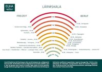 Die EUHA-Lärmskala gibt Auskunft über die Dezibelwerte einzelner Geräusche.