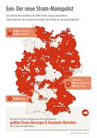 Die neue Eon dominiert künftig weite Teile Deutschlands als größter Strom-Versorger & Stromnetz-Betreiber. Bild: "obs/LichtBlick SE"