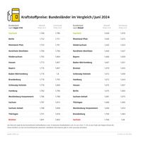 Kraftstoffpreise im Bundesländervergleich / Juni 2024