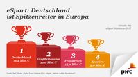 Quelle: PwC Studie "Digital Trend Outlook 2018: eSport - Warten auf die Revolution?". Bild: "obs/PwC Deutschland"