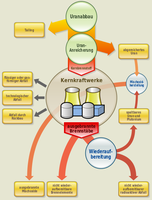 Entstehung der radioaktiven Abfälle der Nuklear-Industrie